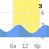 Bikini Atoll tide chart for Thursday, July 3, 2025