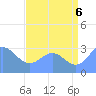 Bikini Atoll tide chart for Sunday, July 6, 2025