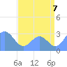 Bikini Atoll tide chart for Monday, July 7, 2025