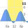 Bikini Atoll tide chart for Monday, August 11, 2025