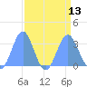 Bikini Atoll tide chart for Wednesday, August 13, 2025