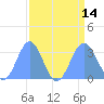 Bikini Atoll tide chart for Thursday, August 14, 2025