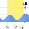 Bikini Atoll tide chart for Saturday, August 16, 2025