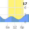 Bikini Atoll tide chart for Sunday, August 17, 2025