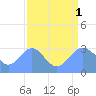 Bikini Atoll tide chart for Friday, August 1, 2025