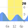 Bikini Atoll tide chart for Wednesday, August 20, 2025