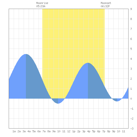 Bikini Atoll tide chart for Friday, August 22, 2025