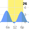 Bikini Atoll tide chart for Tuesday, August 26, 2025