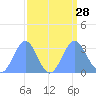 Bikini Atoll tide chart for Thursday, August 28, 2025