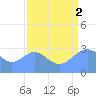 Bikini Atoll tide chart for Saturday, August 2, 2025