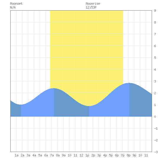 Bikini Atoll tide chart for Sunday, August 31, 2025