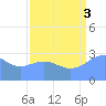 Bikini Atoll tide chart for Sunday, August 3, 2025