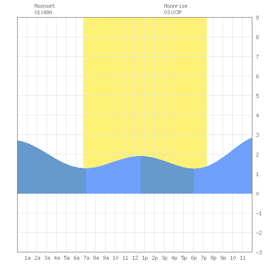 Bikini Atoll tide chart for Monday, August 4, 2025