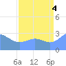 Bikini Atoll tide chart for Monday, August 4, 2025