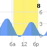 Bikini Atoll tide chart for Friday, August 8, 2025