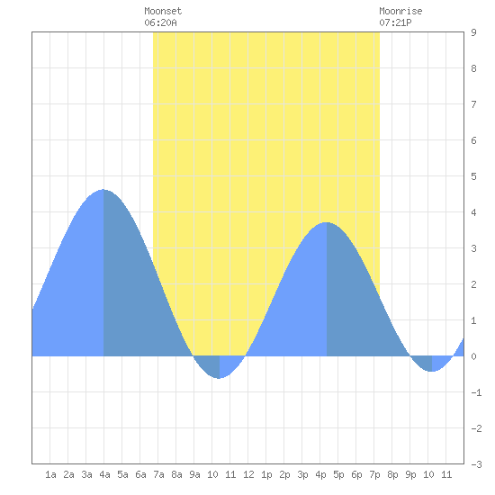 Bikini Atoll tide chart for Saturday, August 9, 2025