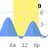 Bikini Atoll tide chart for Saturday, August 9, 2025