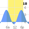Bikini Atoll tide chart for Wednesday, September 10, 2025