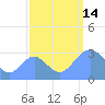 Bikini Atoll tide chart for Sunday, September 14, 2025