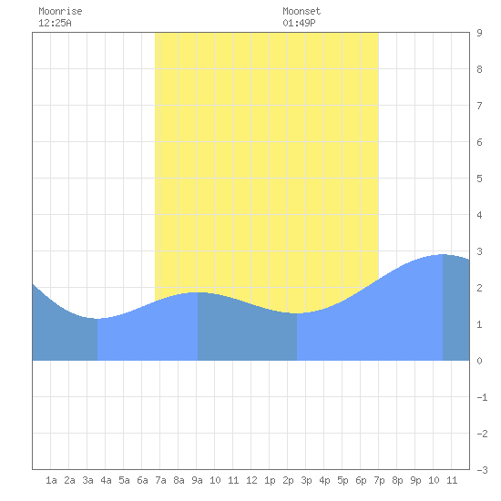 Bikini Atoll tide chart for Monday, September 15, 2025