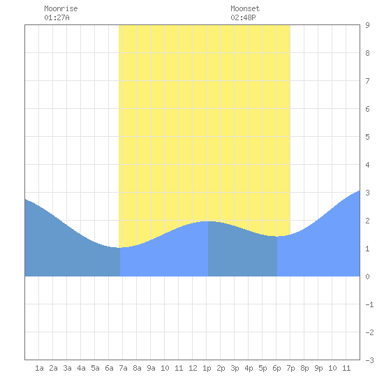 Bikini Atoll tide chart for Tuesday, September 16, 2025