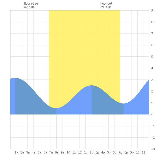 Bikini Atoll tide chart for Wednesday, September 17, 2025