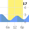 Bikini Atoll tide chart for Wednesday, September 17, 2025