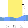 Bikini Atoll tide chart for Monday, September 1, 2025