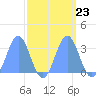 Bikini Atoll tide chart for Tuesday, September 23, 2025