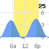 Bikini Atoll tide chart for Thursday, September 25, 2025