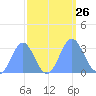 Bikini Atoll tide chart for Friday, September 26, 2025