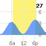 Bikini Atoll tide chart for Saturday, September 27, 2025