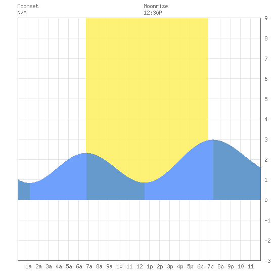 Bikini Atoll tide chart for Monday, September 29, 2025