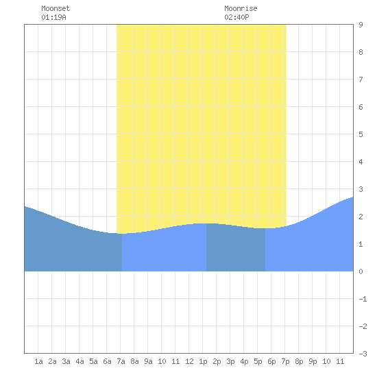 Bikini Atoll tide chart for Tuesday, September 2, 2025