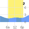 Bikini Atoll tide chart for Tuesday, September 2, 2025