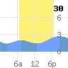 Bikini Atoll tide chart for Tuesday, September 30, 2025
