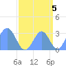 Bikini Atoll tide chart for Friday, September 5, 2025