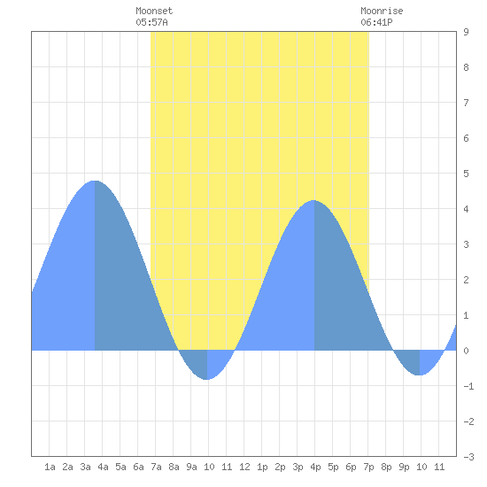 Bikini Atoll tide chart for Sunday, September 7, 2025