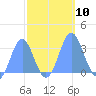 Bikini Atoll tide chart for Friday, October 10, 2025