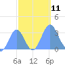 Bikini Atoll tide chart for Saturday, October 11, 2025