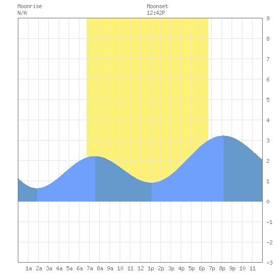Bikini Atoll tide chart for Monday, October 13, 2025
