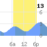 Bikini Atoll tide chart for Monday, October 13, 2025
