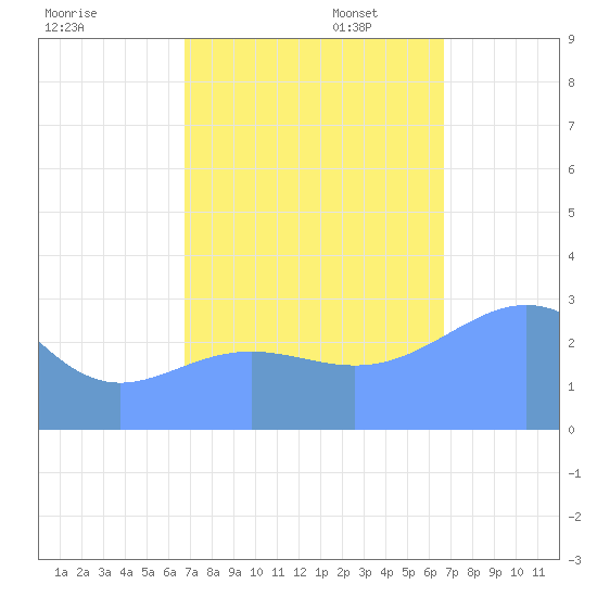 Bikini Atoll tide chart for Tuesday, October 14, 2025