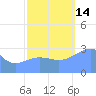 Bikini Atoll tide chart for Tuesday, October 14, 2025