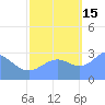 Bikini Atoll tide chart for Wednesday, October 15, 2025