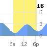 Bikini Atoll tide chart for Thursday, October 16, 2025