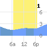 Bikini Atoll tide chart for Wednesday, October 1, 2025