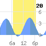 Bikini Atoll tide chart for Monday, October 20, 2025