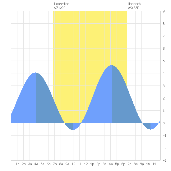 Bikini Atoll tide chart for Wednesday, October 22, 2025