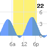 Bikini Atoll tide chart for Wednesday, October 22, 2025
